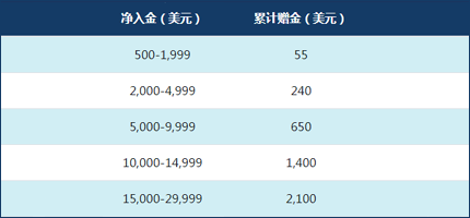 NAG Markets外汇高额赠金活动进行中！