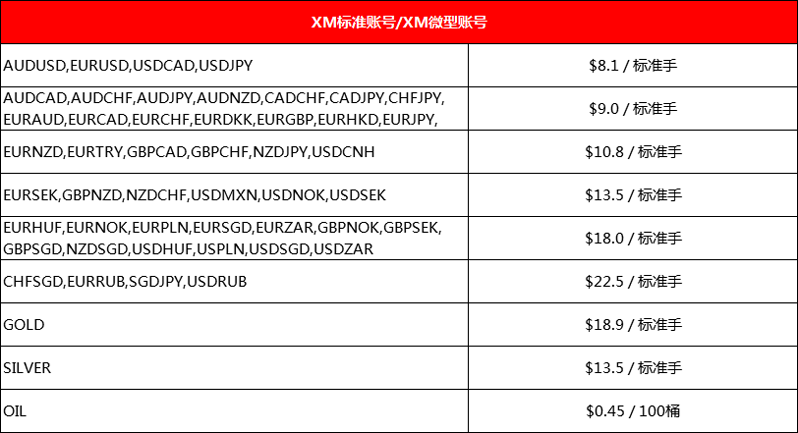 XM外汇标准账户返佣全面提高至90%