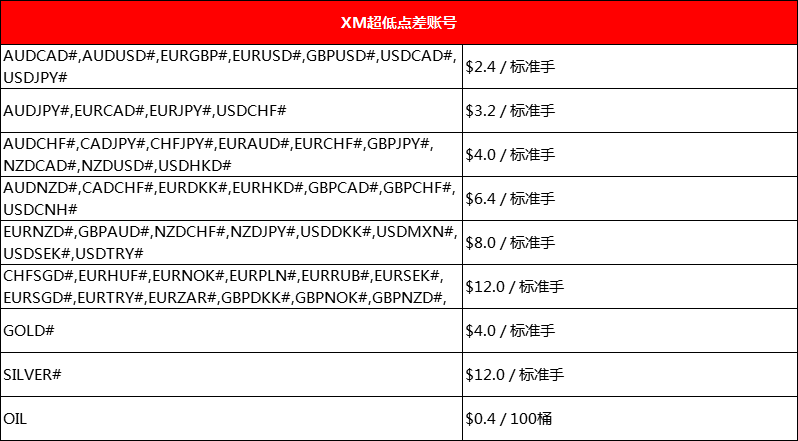 XM外汇超低点差账户返佣全面提高至90%